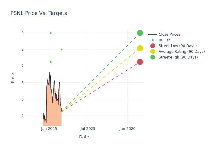 price target chart