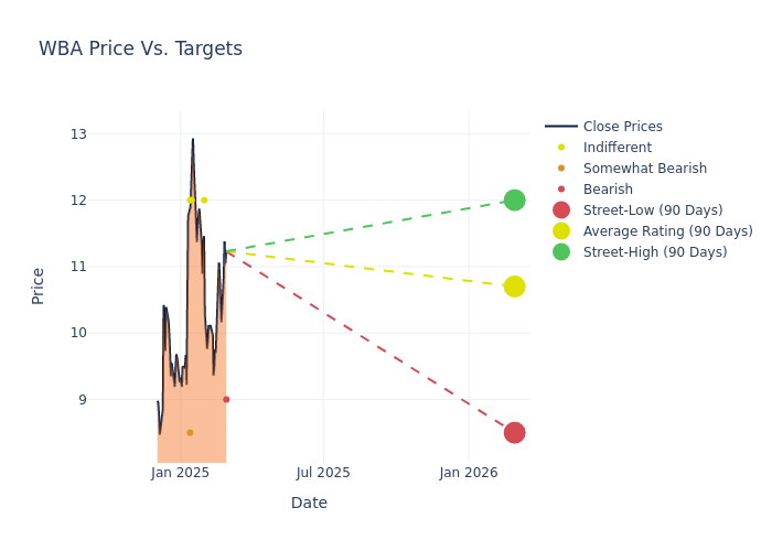 price target chart