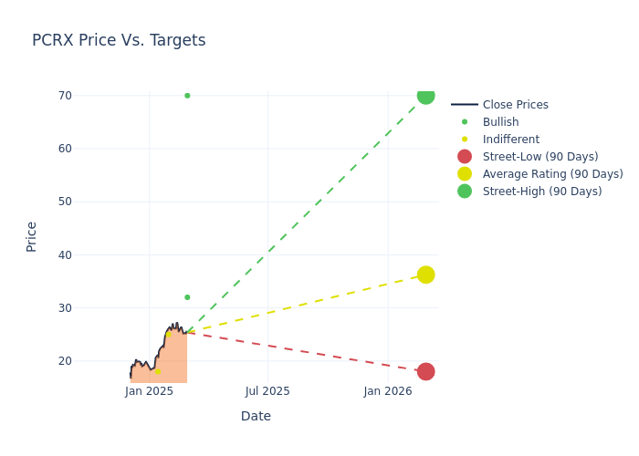 price target chart