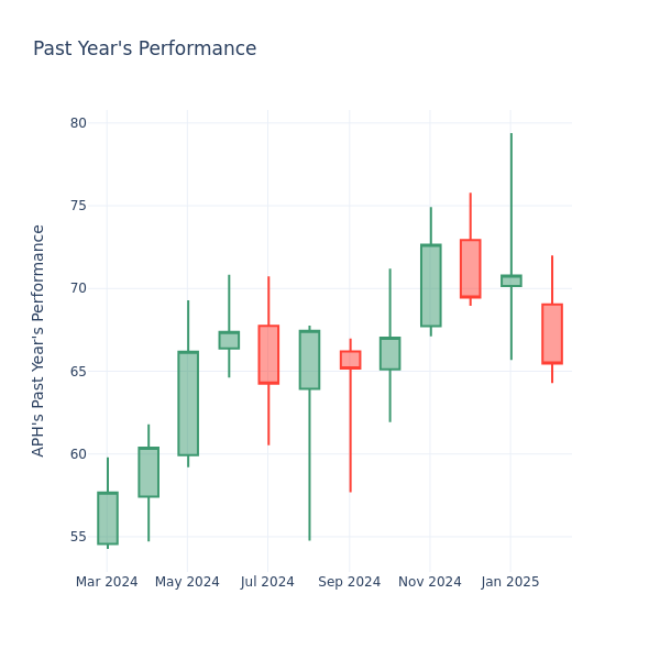 Past Year Chart