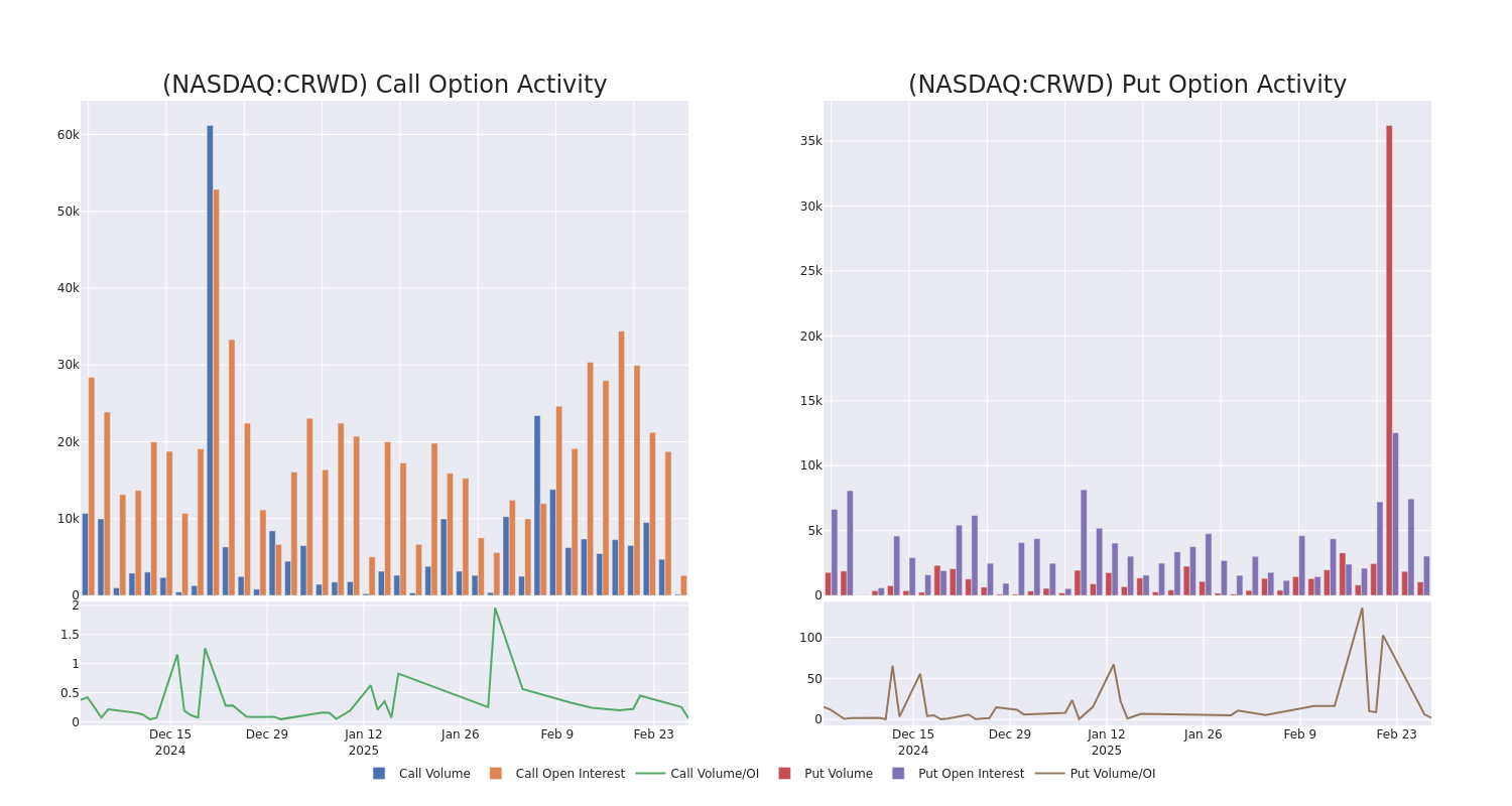 Options Call Chart