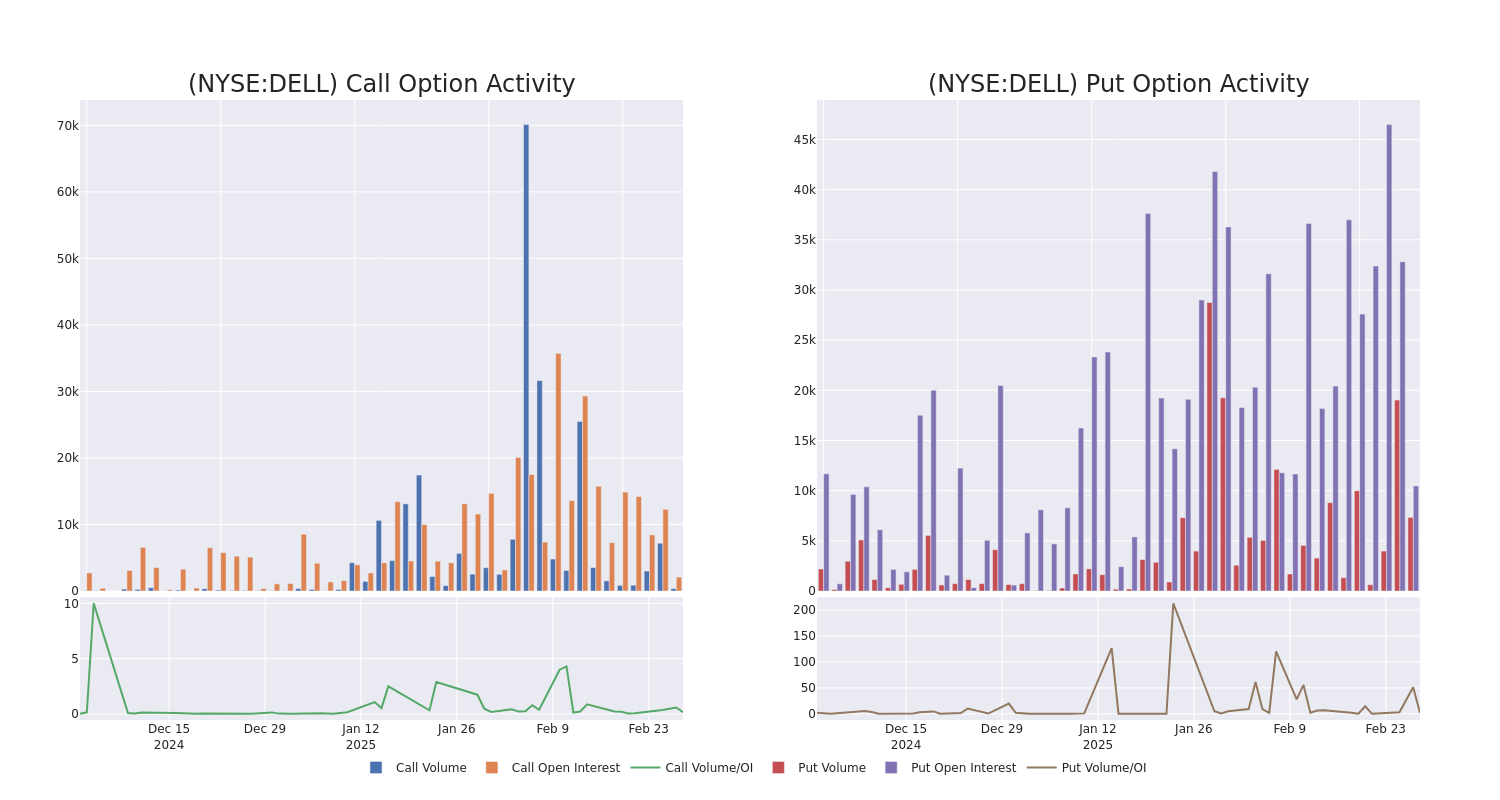 Options Call Chart