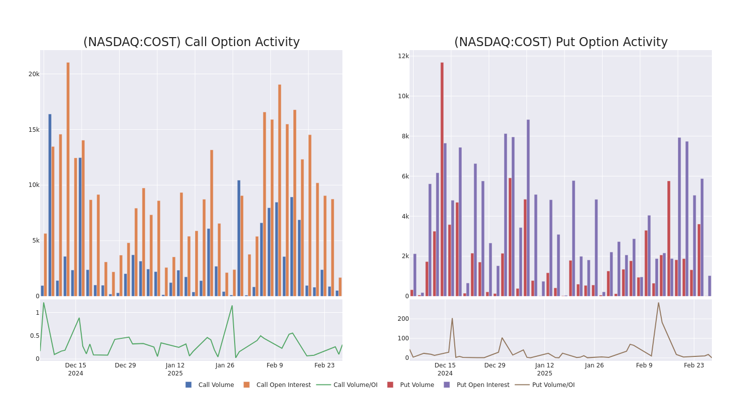 Options Call Chart