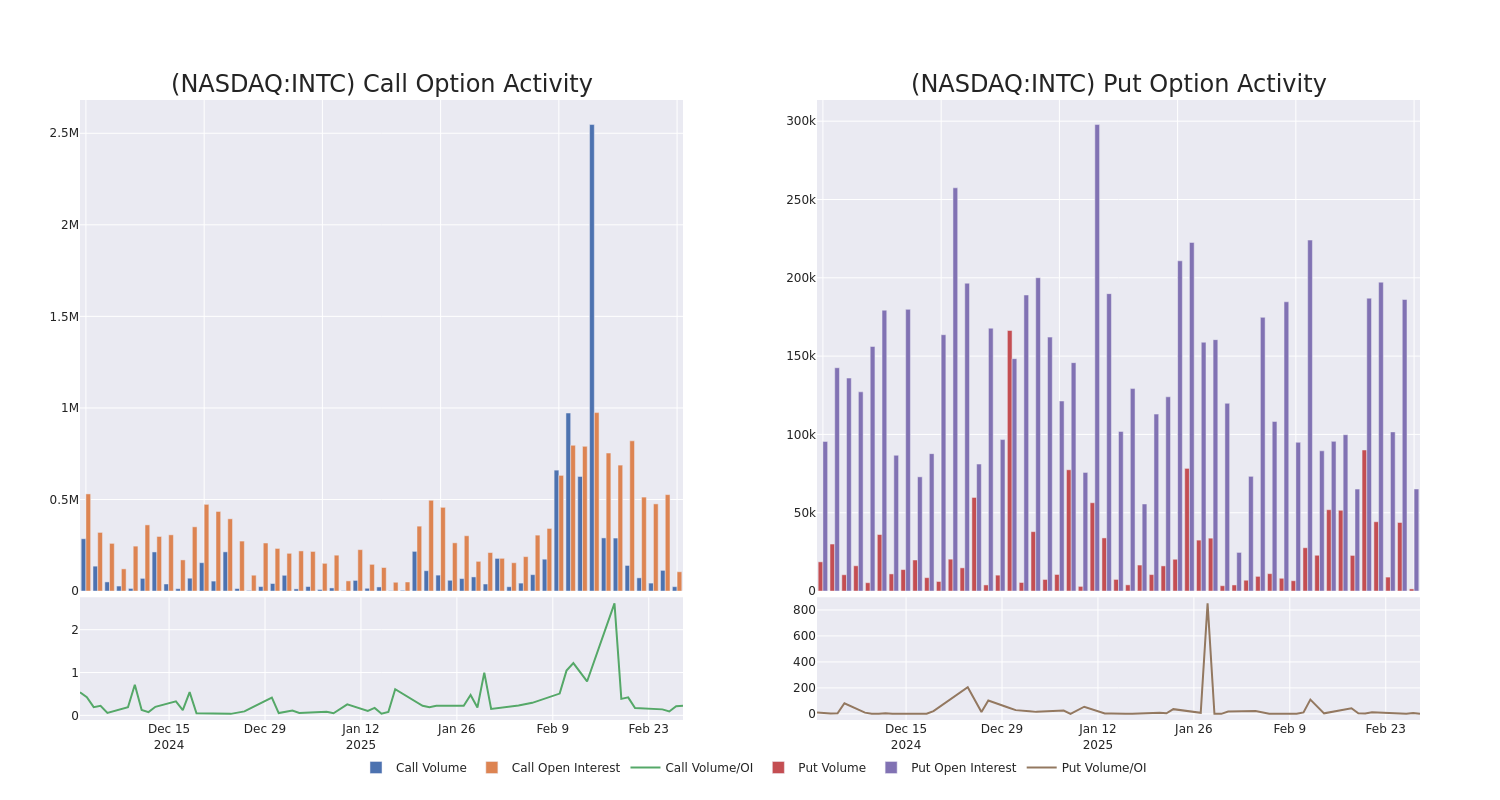 Options Call Chart