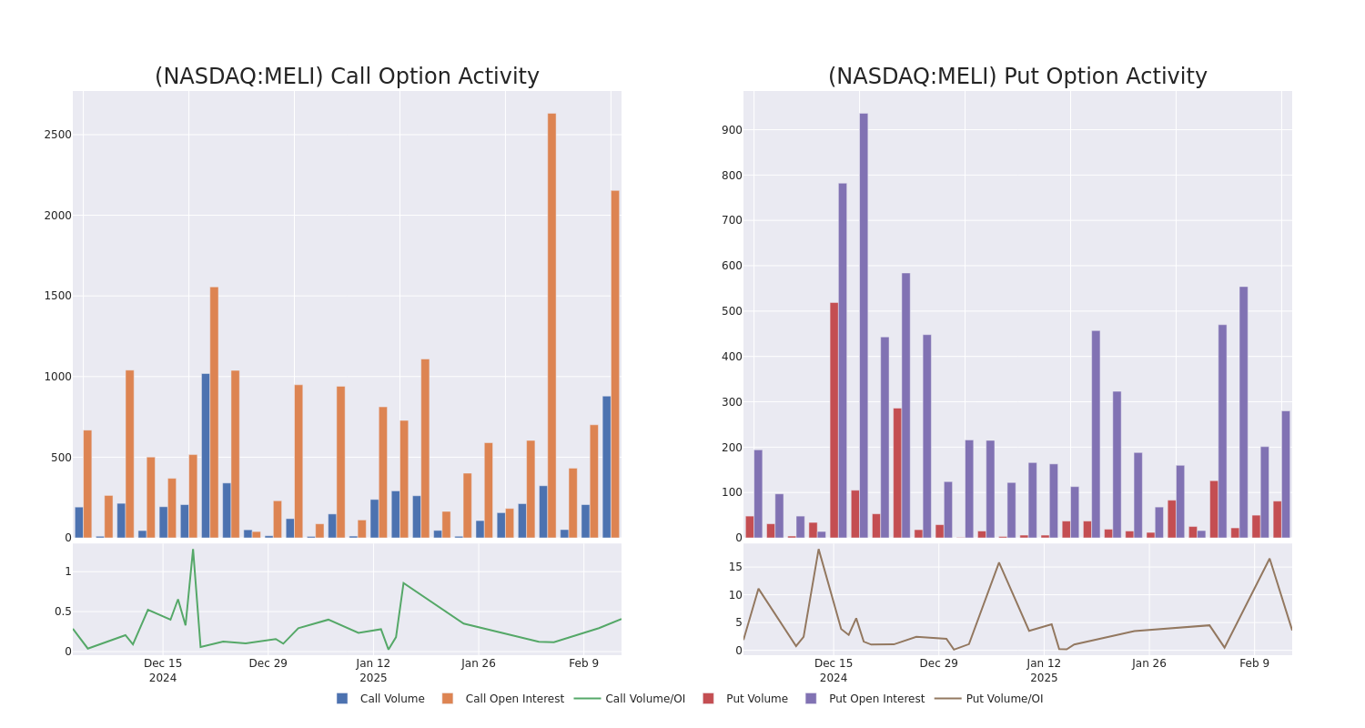 Options Call Chart