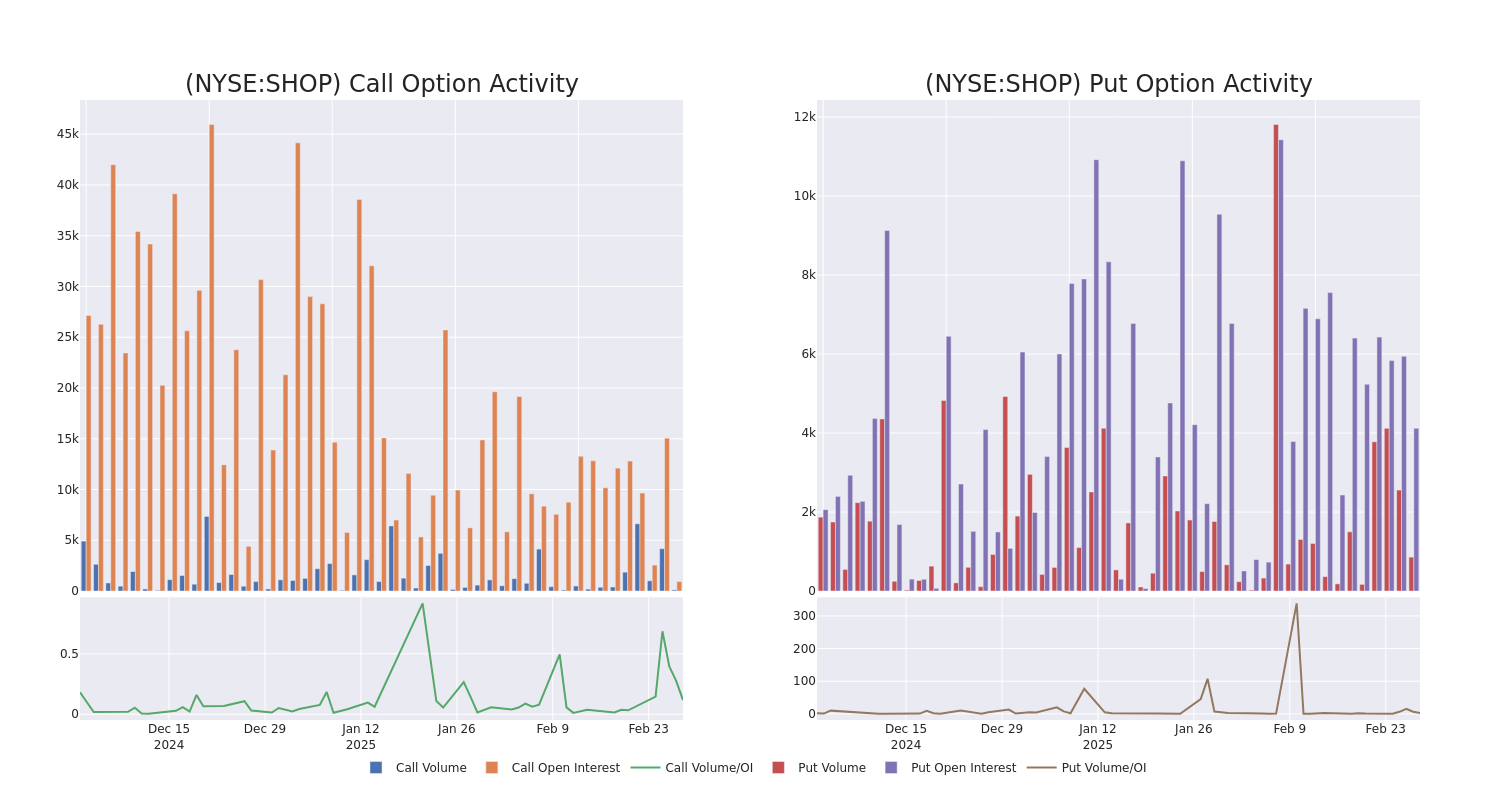 Options Call Chart