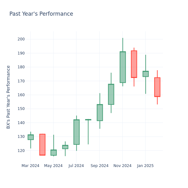 Past Year Chart