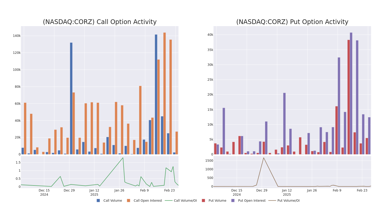 Options Call Chart