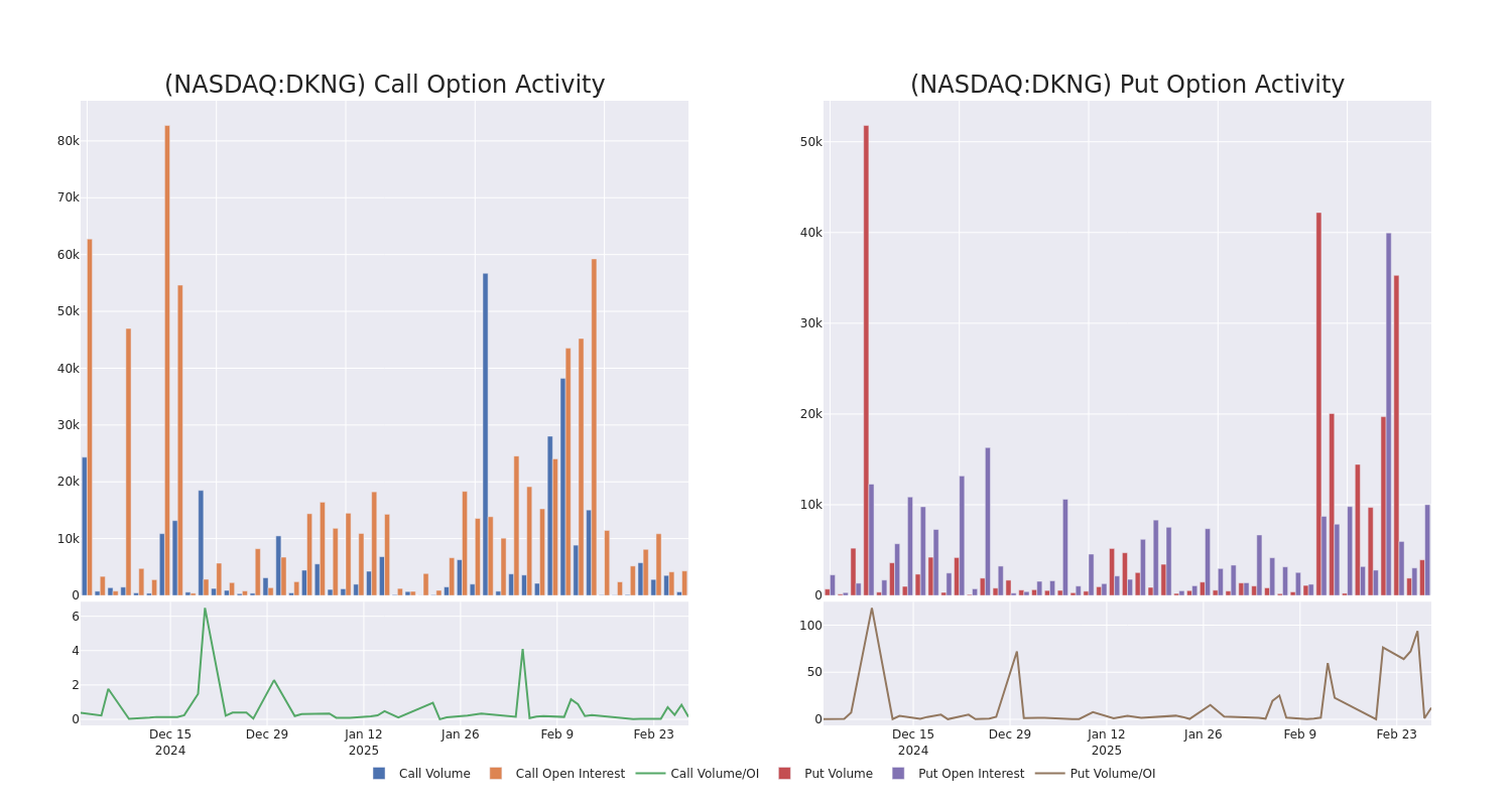 Options Call Chart