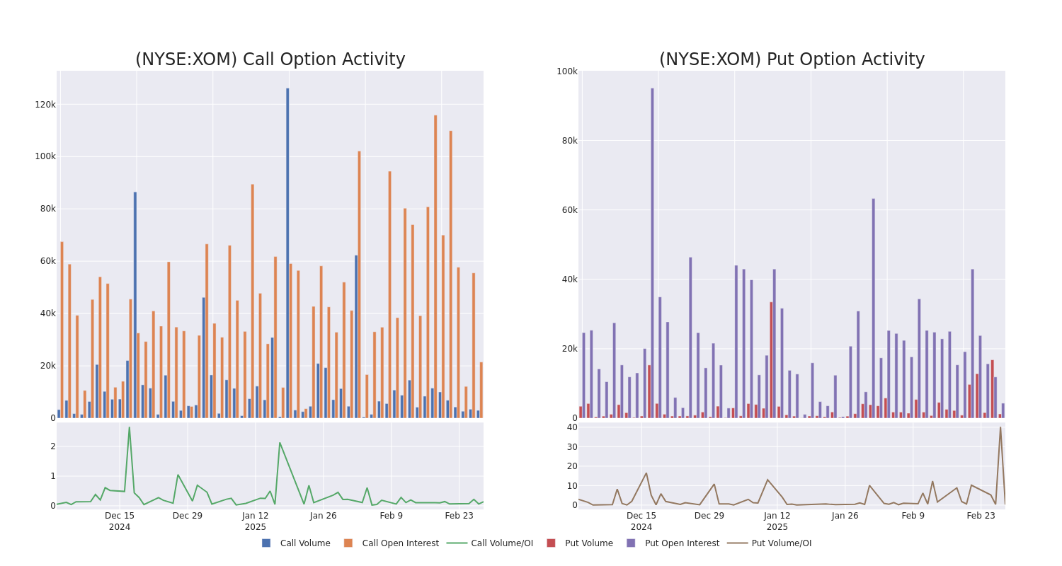 Options Call Chart