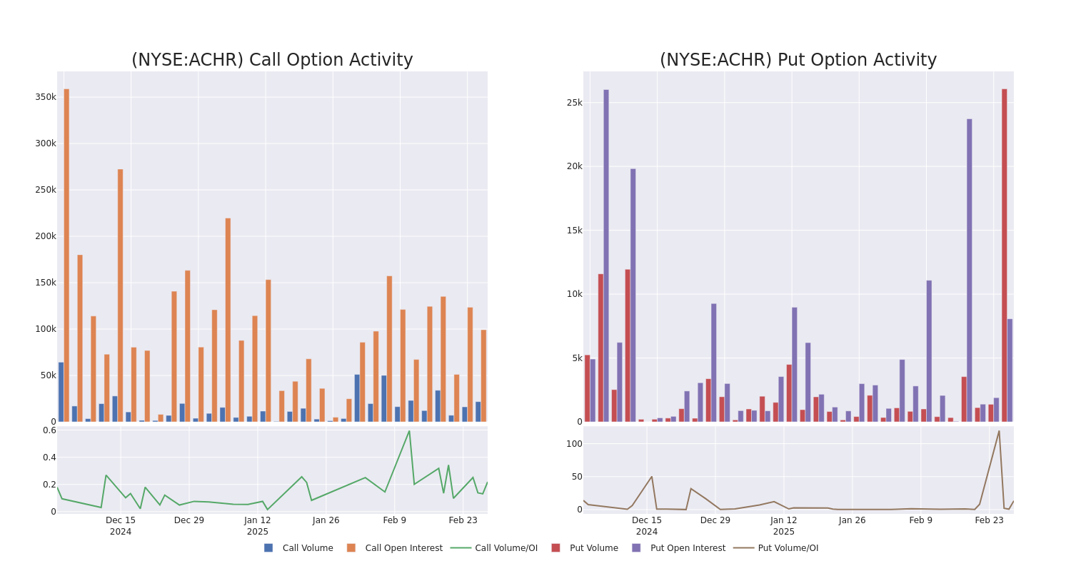 Options Call Chart