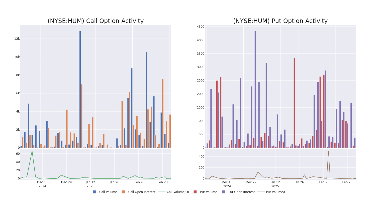 Options Call Chart