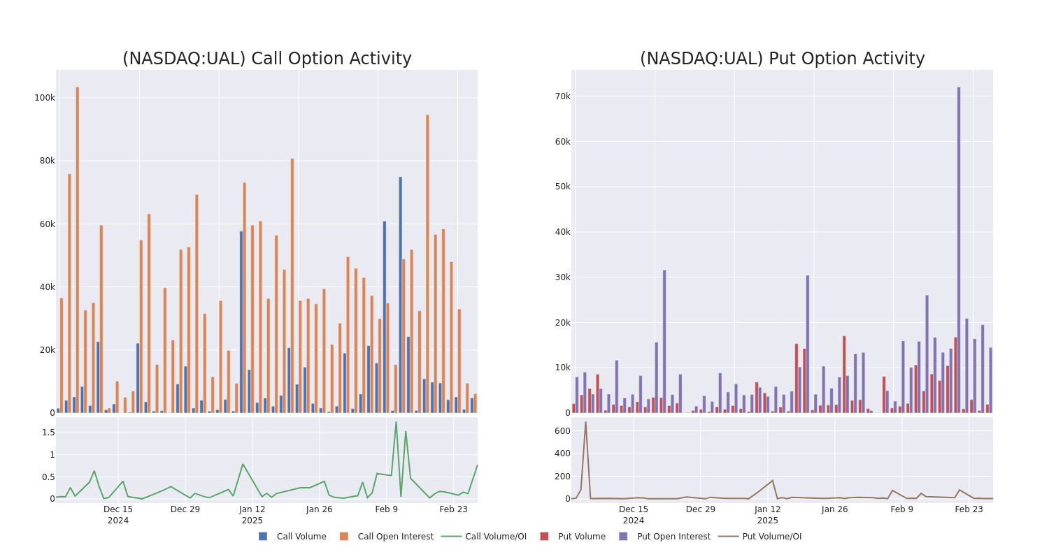 Options Call Chart