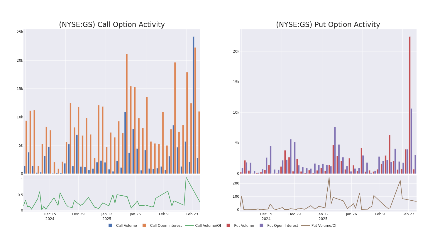 Options Call Chart