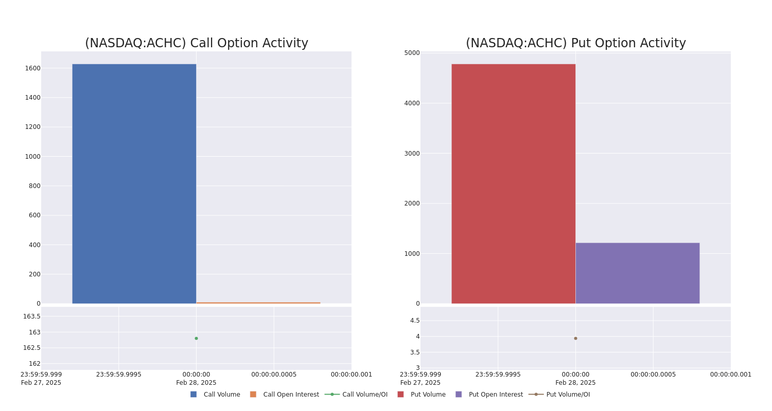 Options Call Chart