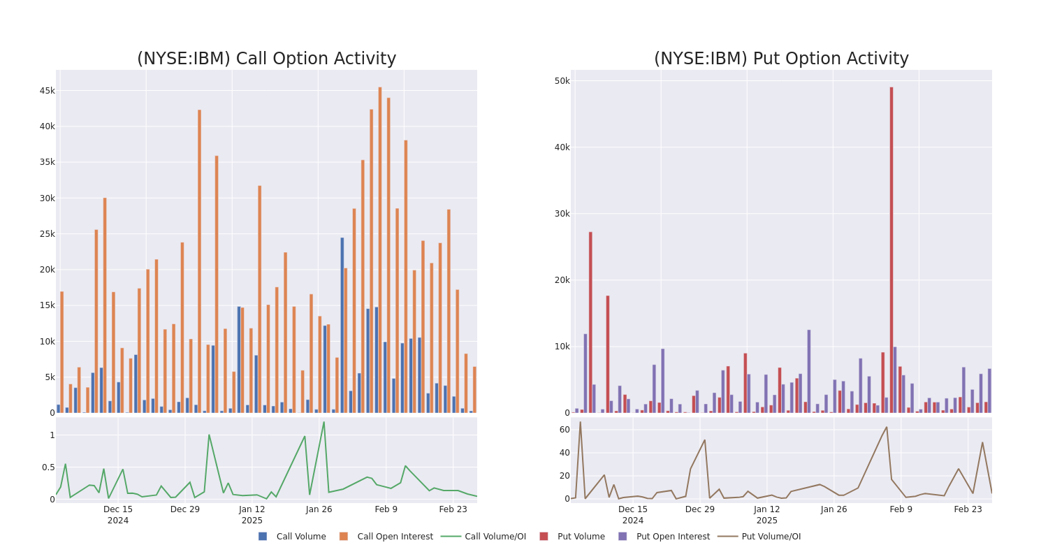 Options Call Chart