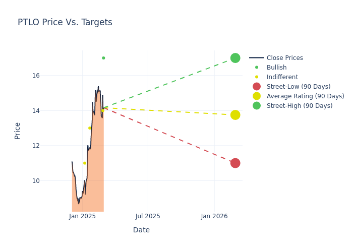 price target chart