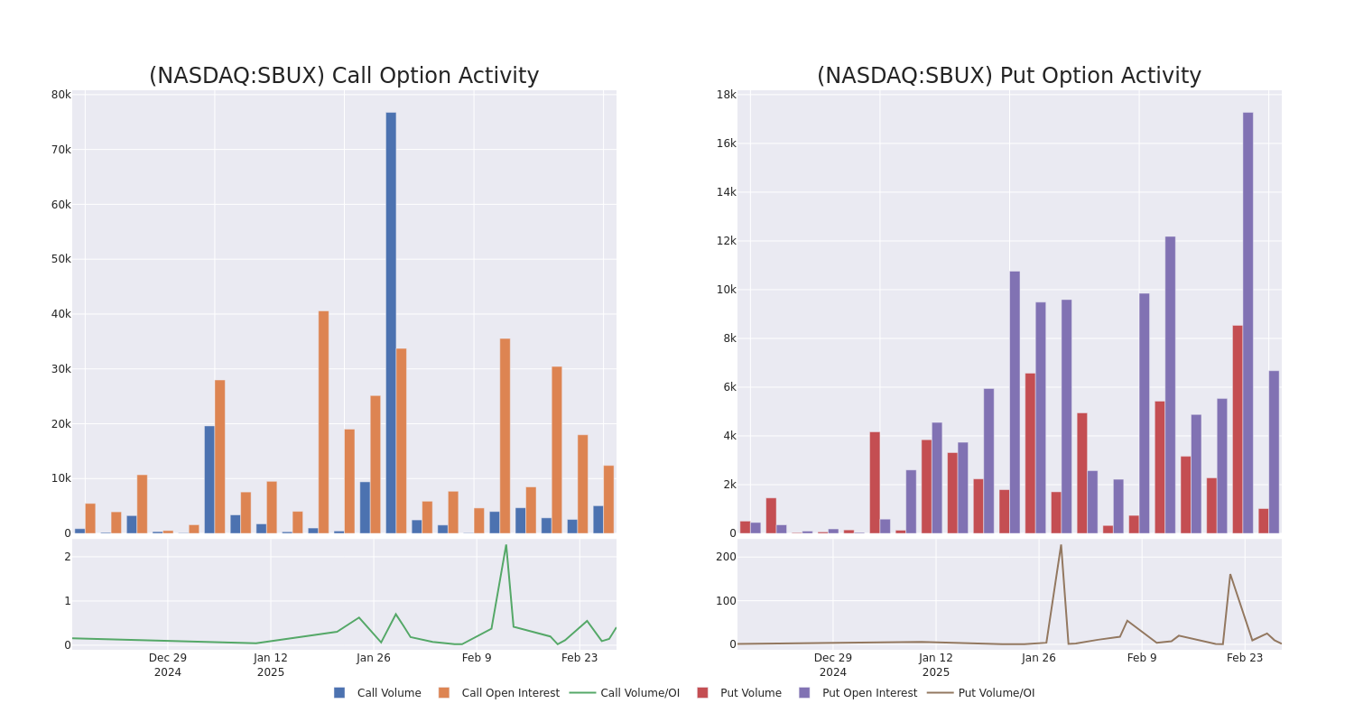 Options Call Chart