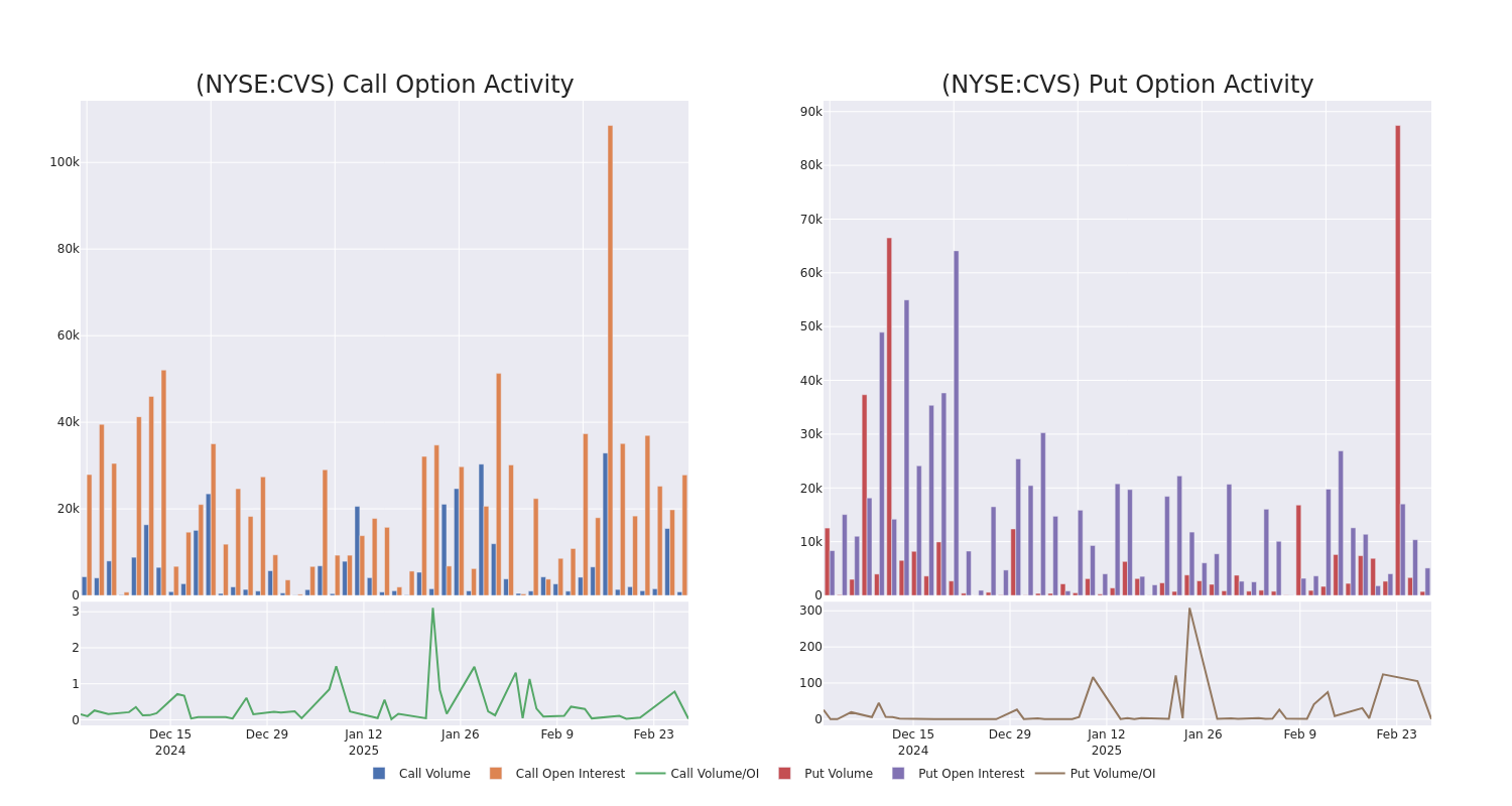 Options Call Chart