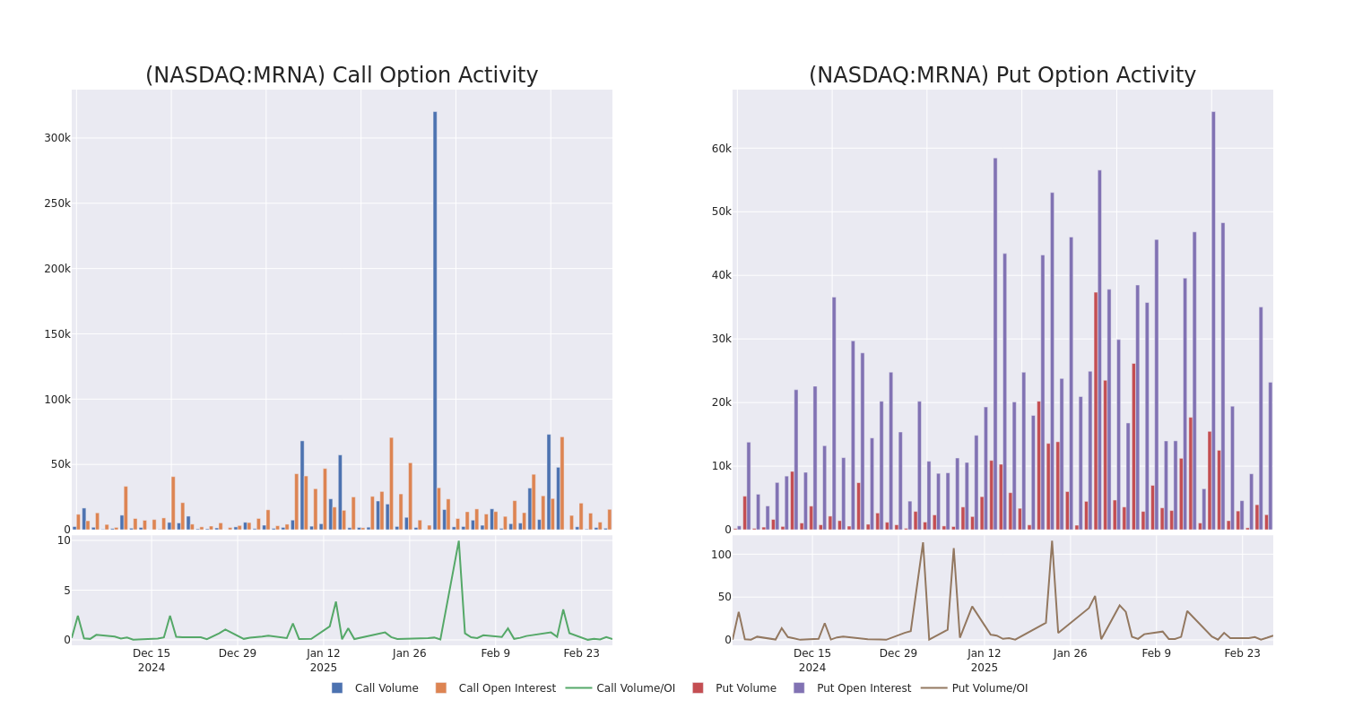 Options Call Chart