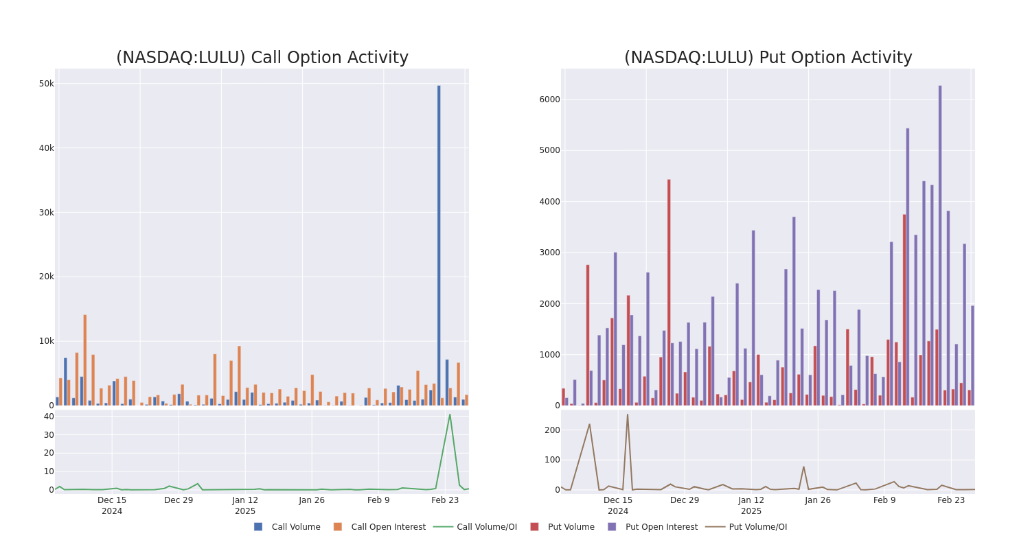 Options Call Chart