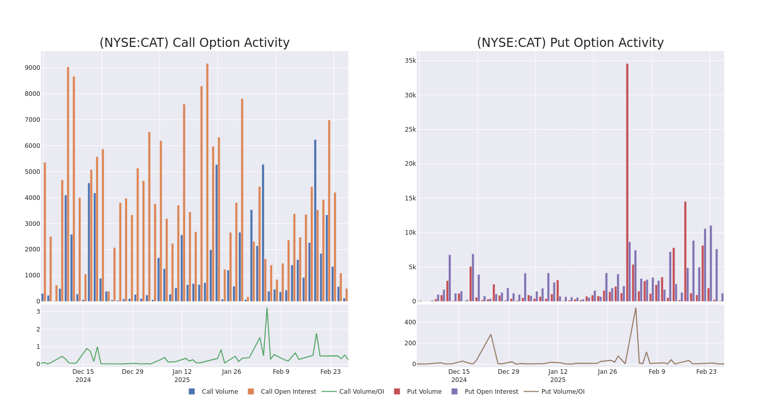 Options Call Chart