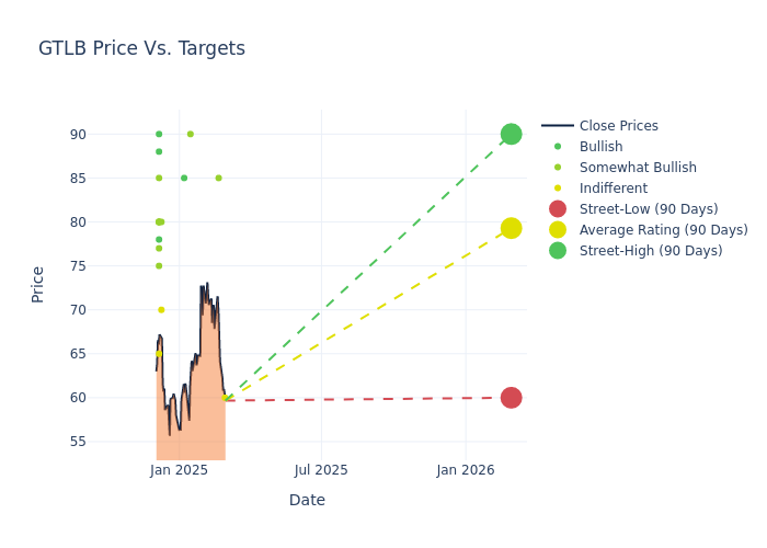 price target chart