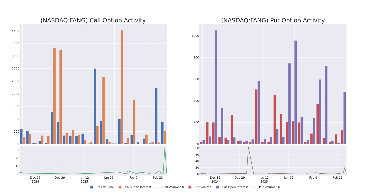 Options Call Chart