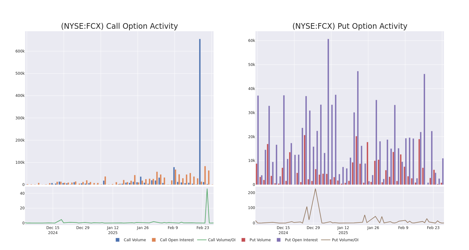 Options Call Chart