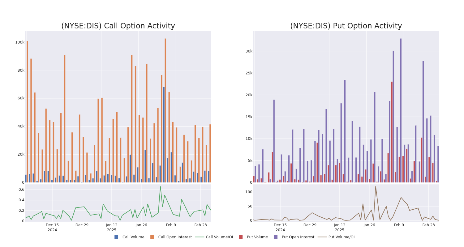 Options Call Chart