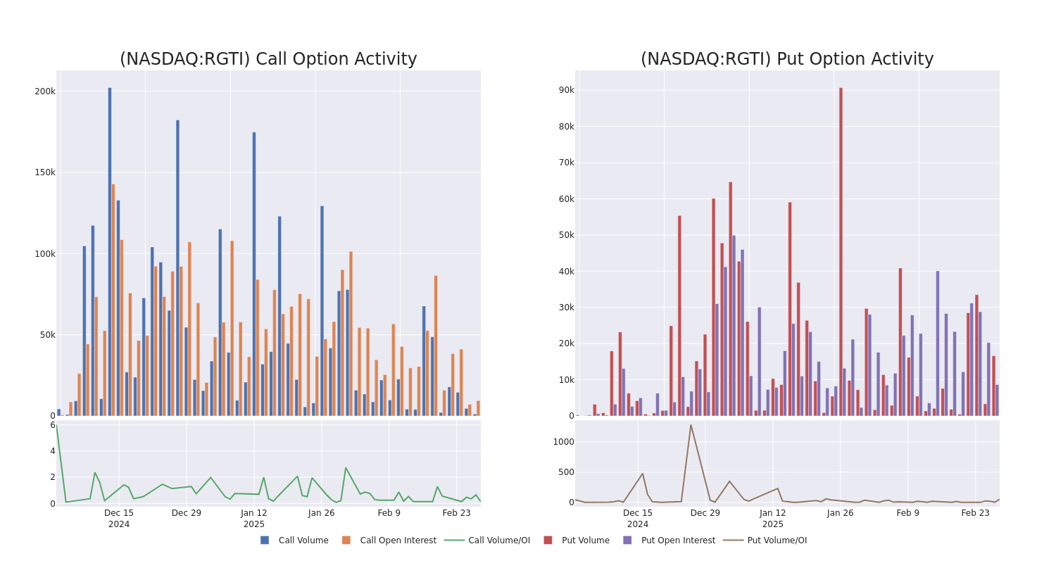 Options Call Chart