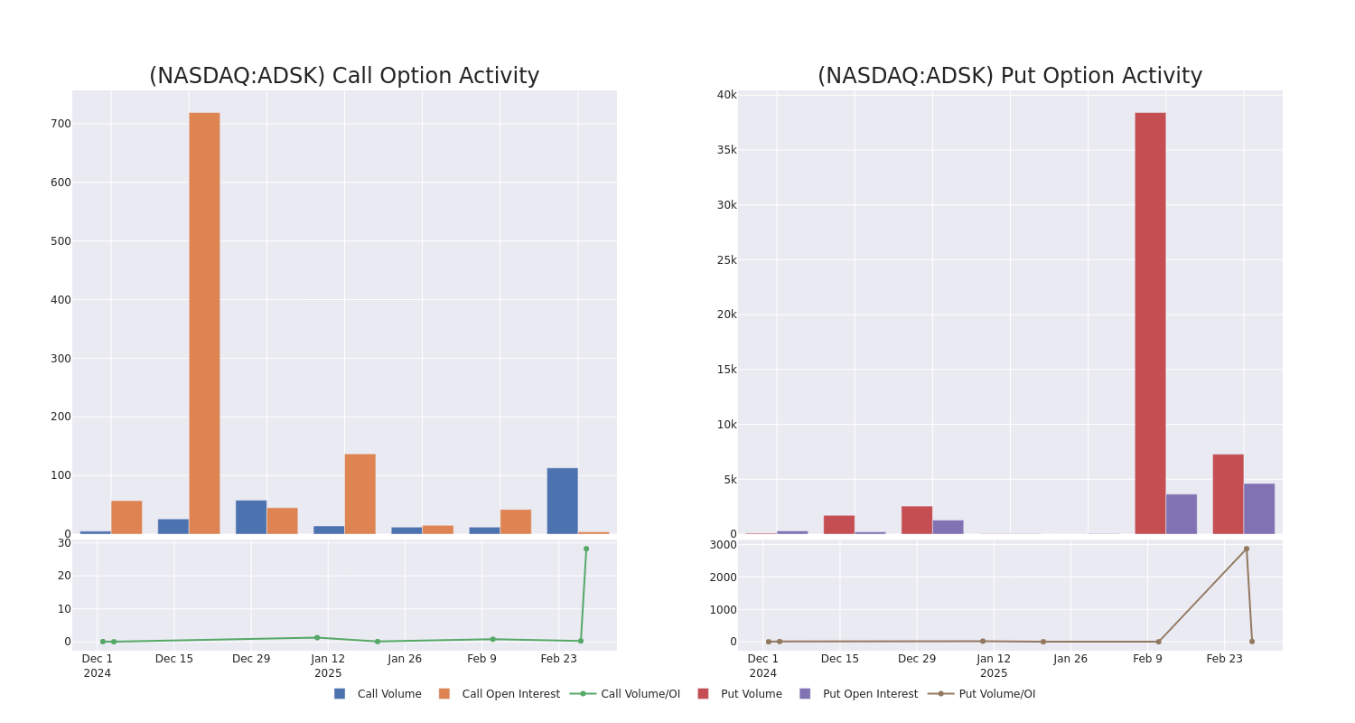 Options Call Chart