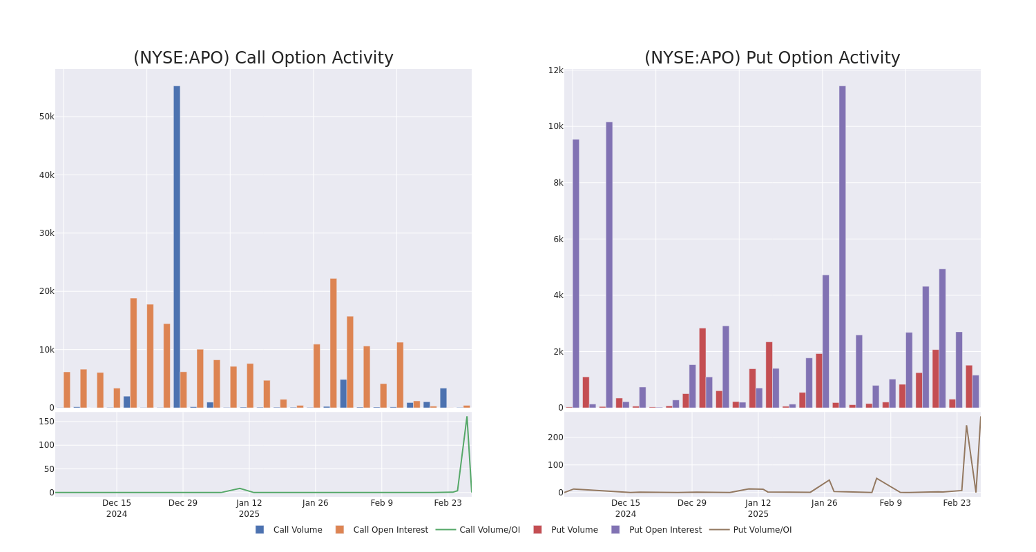 Options Call Chart