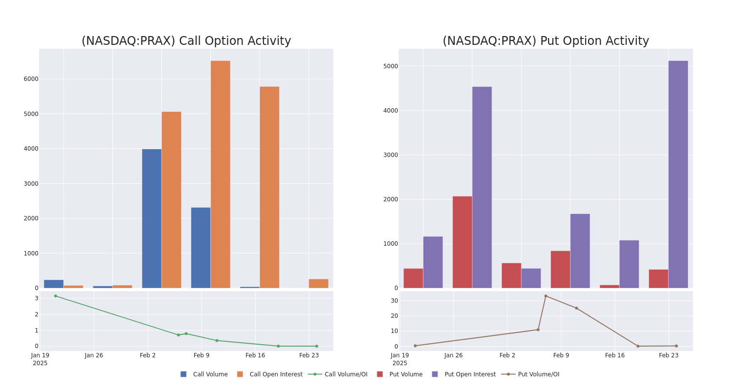 Options Call Chart