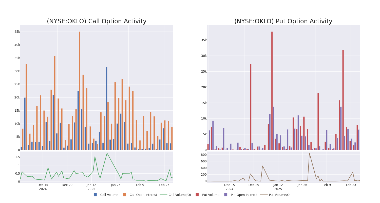 Options Call Chart