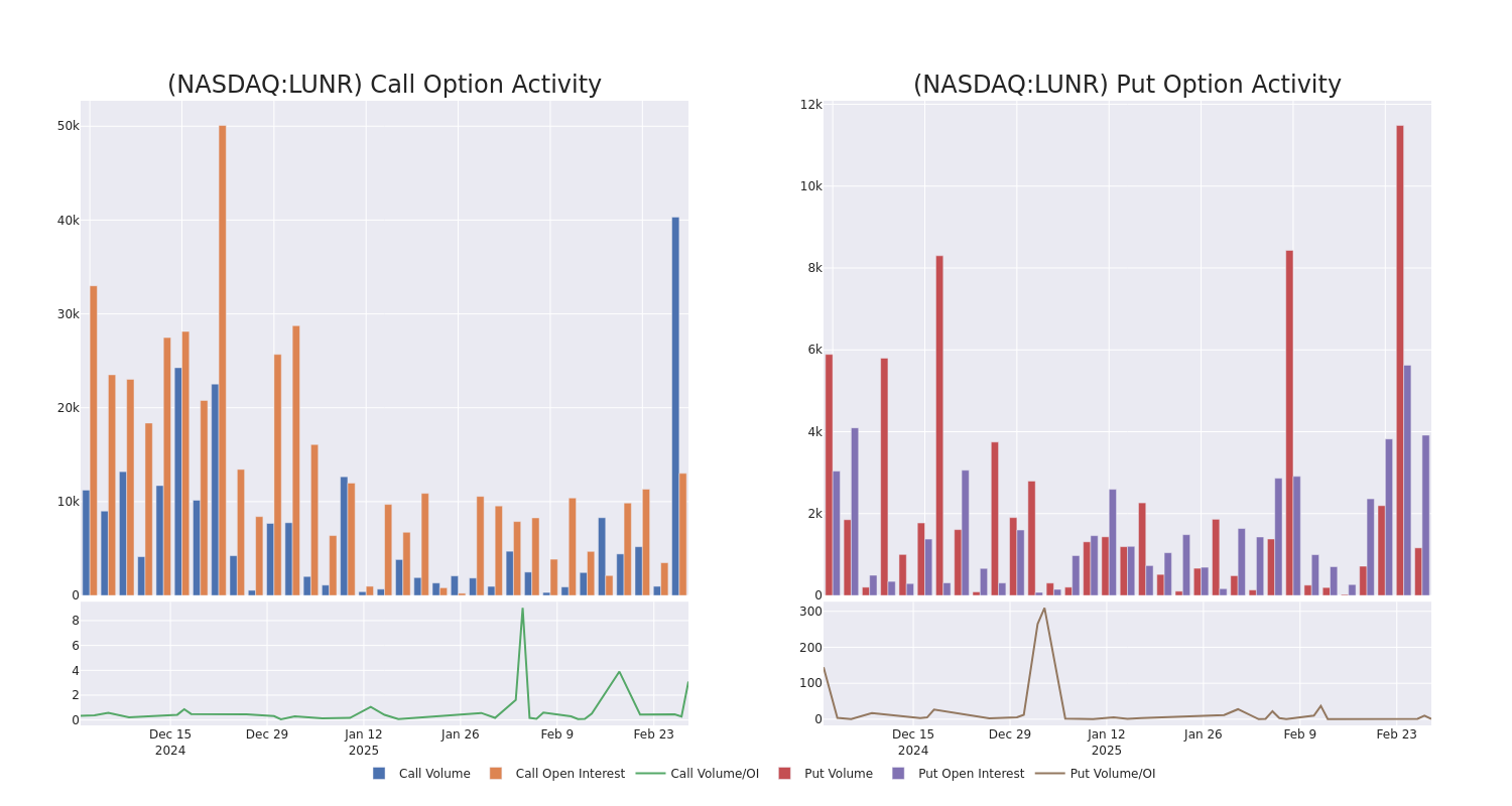 Options Call Chart