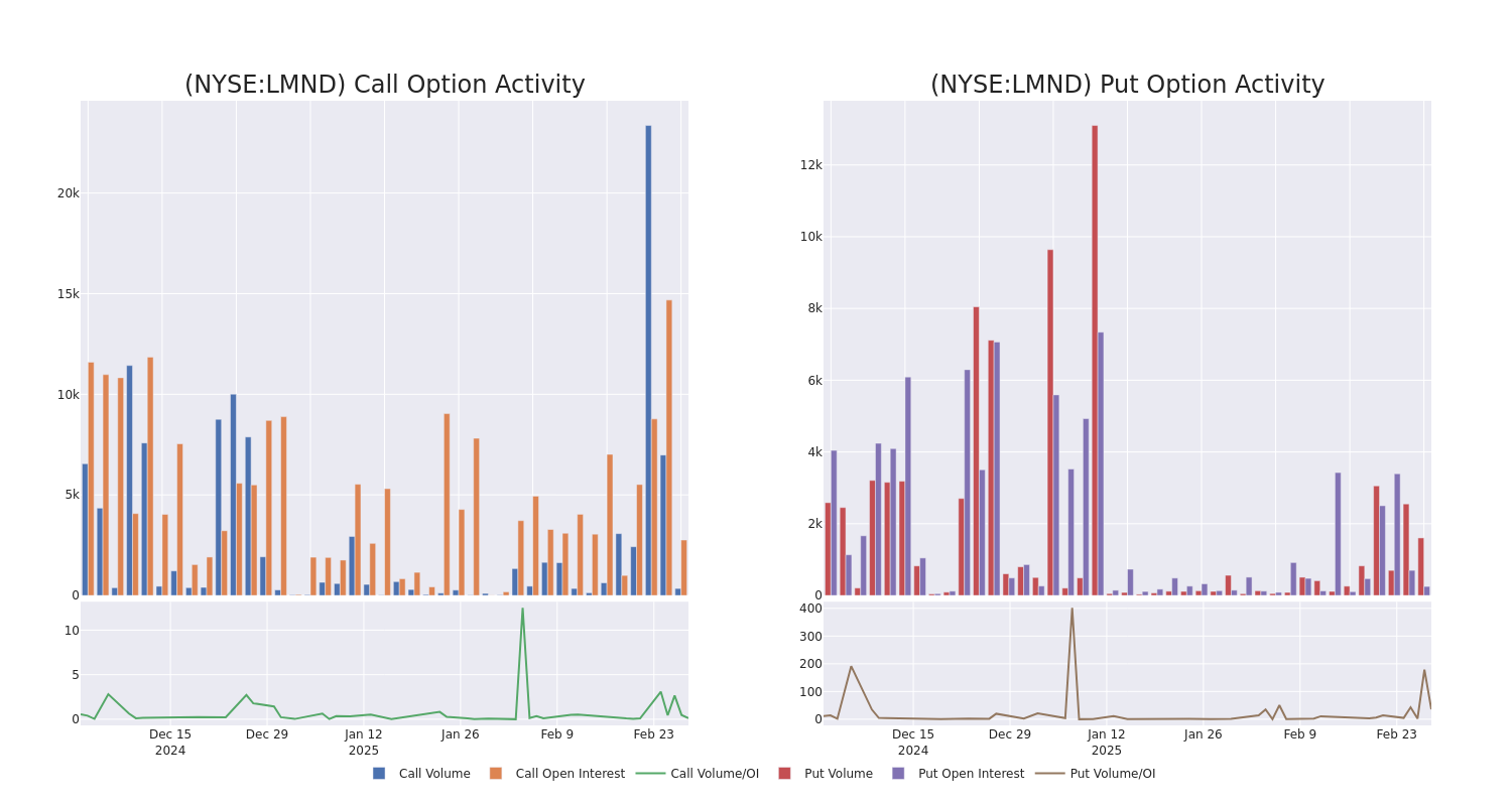 Options Call Chart