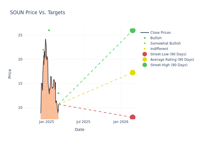 price target chart