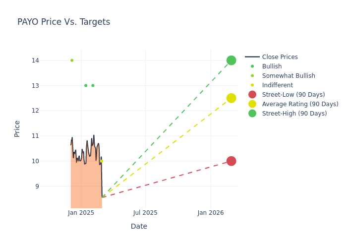 price target chart