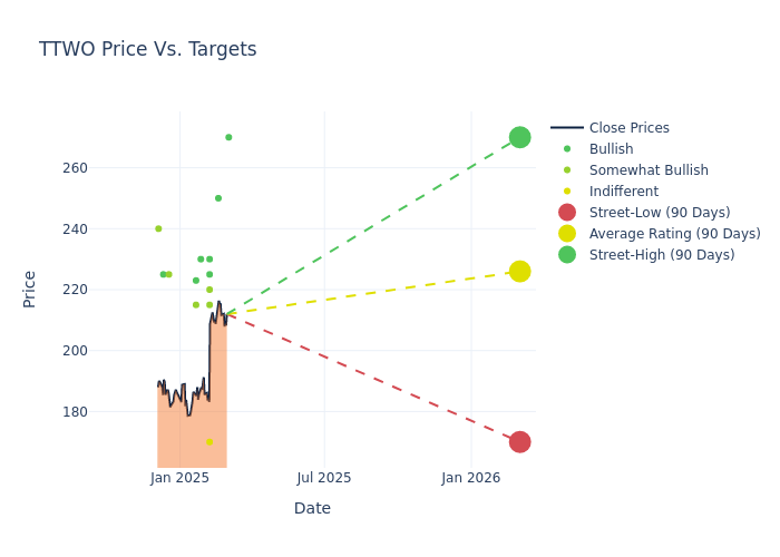 price target chart