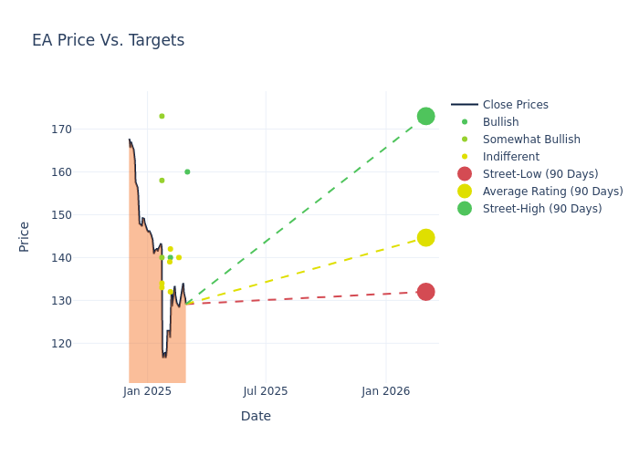 price target chart