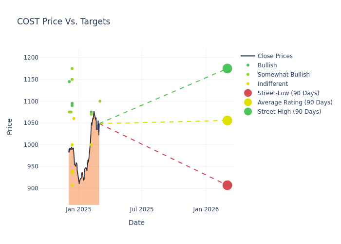 price target chart