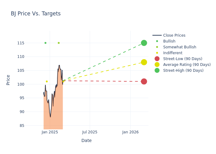 price target chart