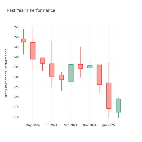 Past Year Chart