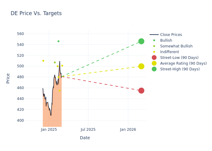 price target chart