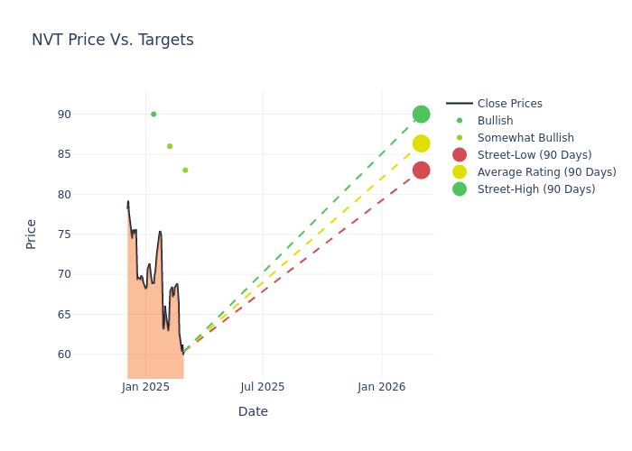 price target chart