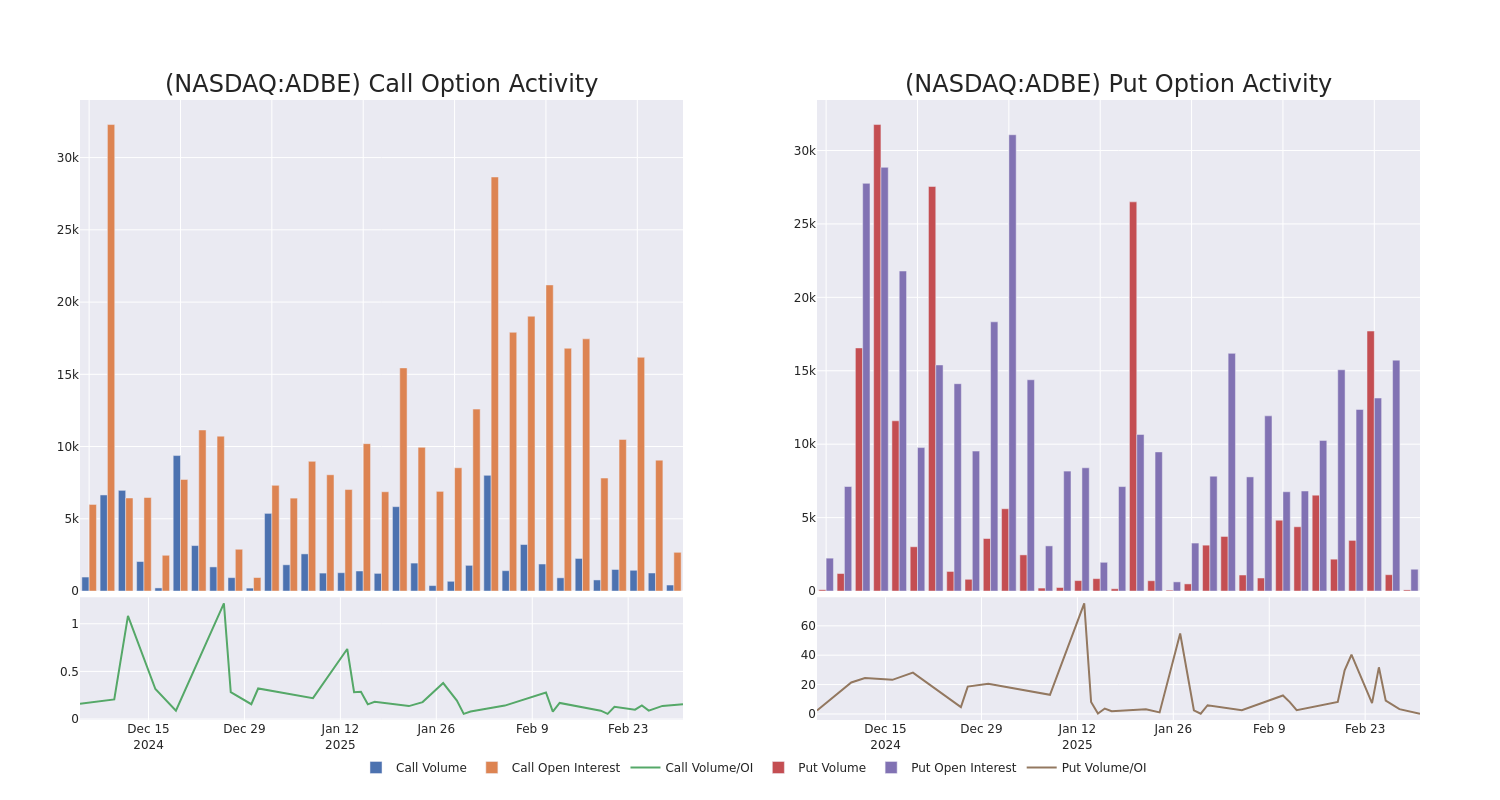 Options Call Chart