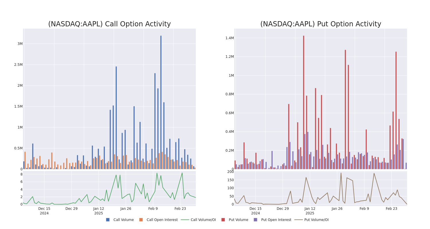 Options Call Chart