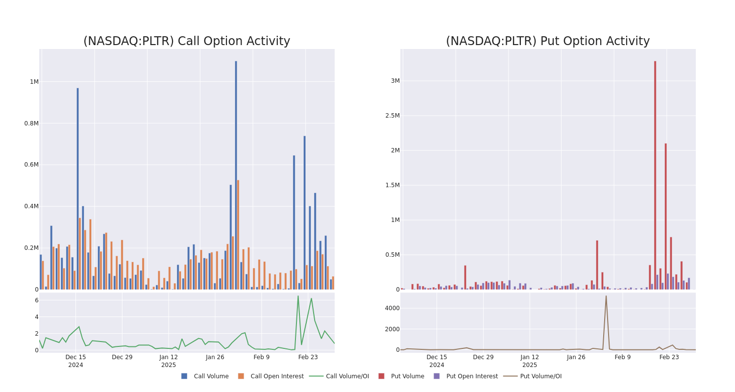 Options Call Chart