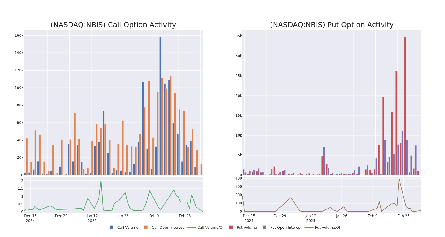 Options Call Chart